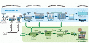 water-treatment-cycle